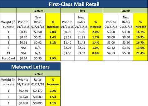 postage rate large envelope 2022.